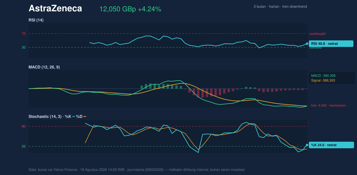 Momentum chart of AstraZeneca