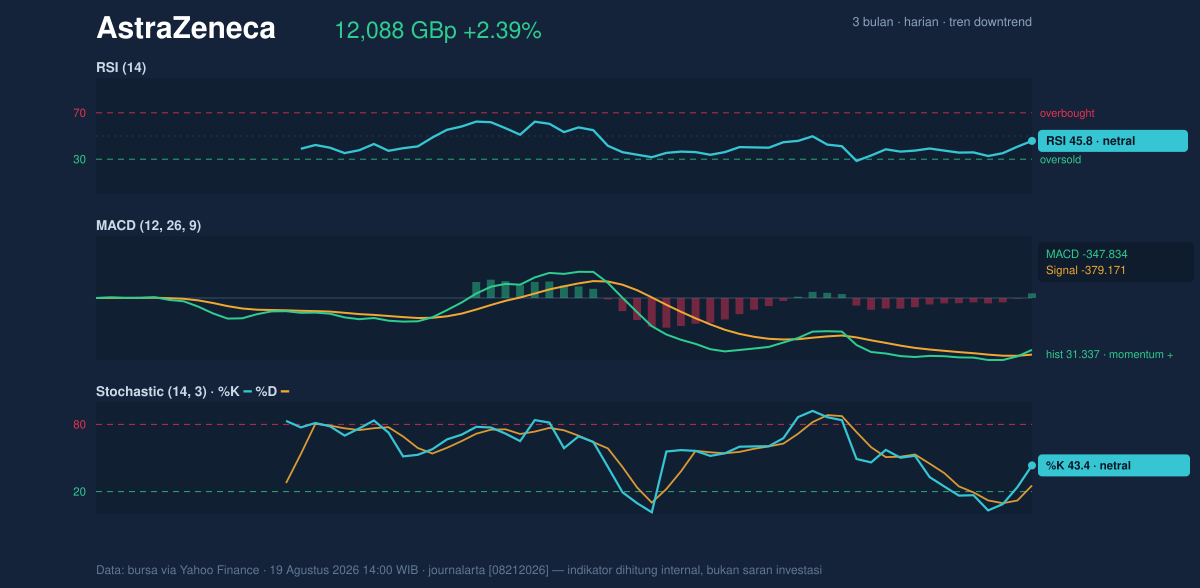 Momentum chart of AstraZeneca