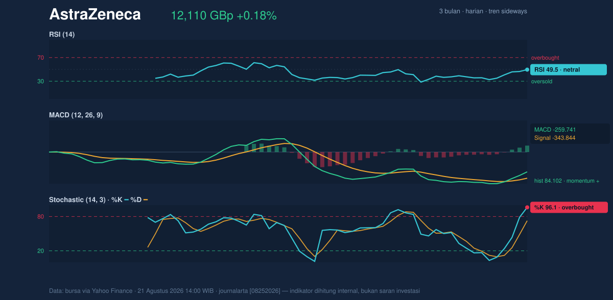 Momentum chart of AstraZeneca