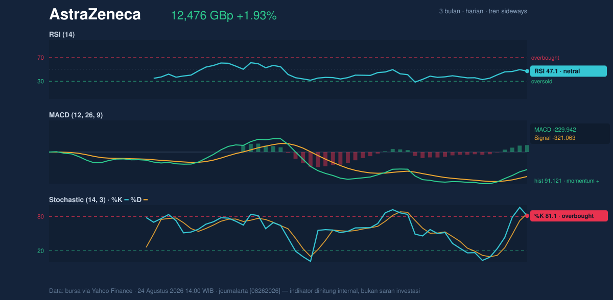 Momentum chart of AstraZeneca