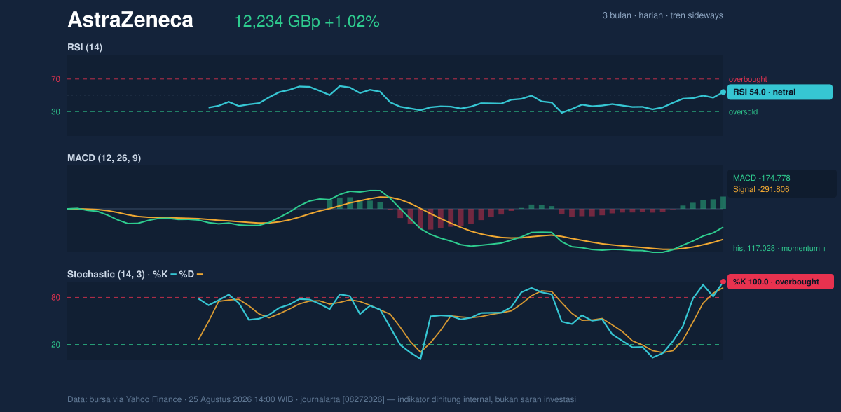 Momentum chart of AstraZeneca