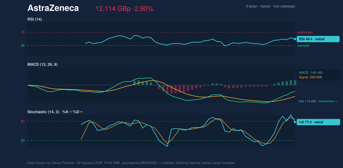 Momentum chart of AstraZeneca