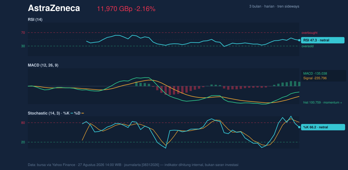 Momentum chart of AstraZeneca