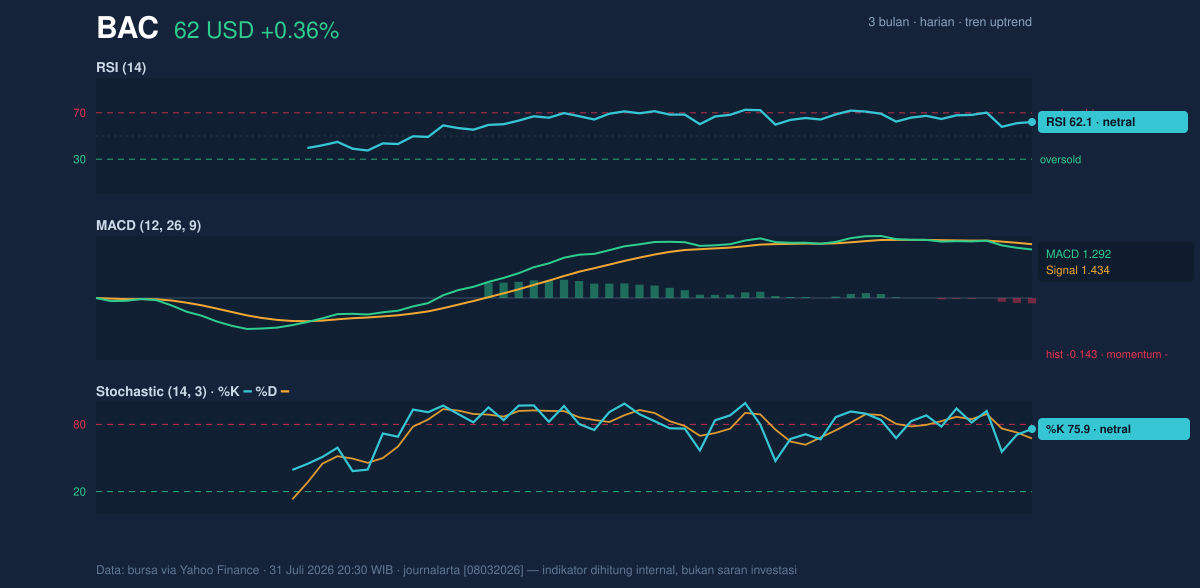 Momentum chart of BAC