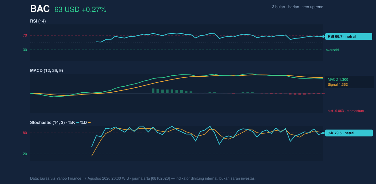 Momentum chart of BAC
