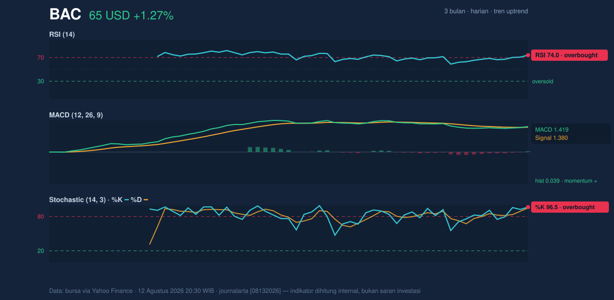 Momentum chart of BAC