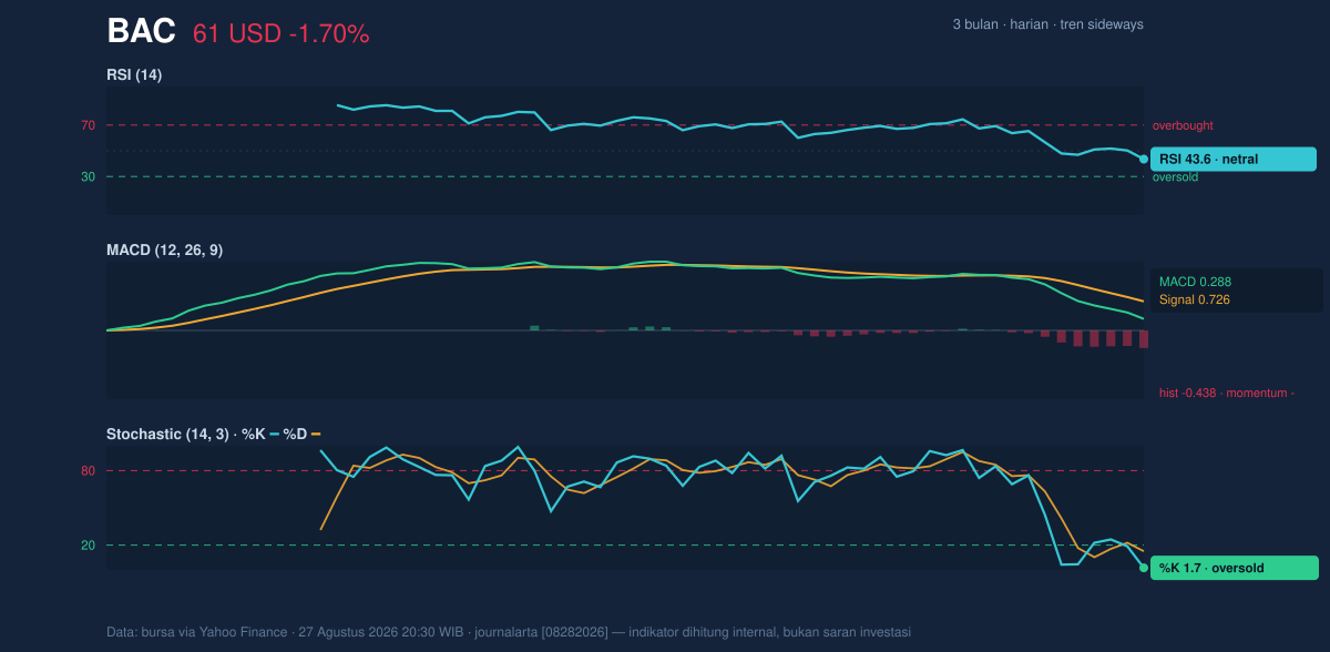 Momentum chart of BAC