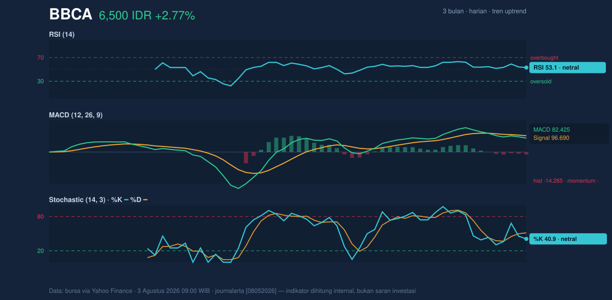 Grafik momentum BBCA