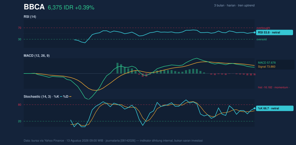 Grafik momentum BBCA
