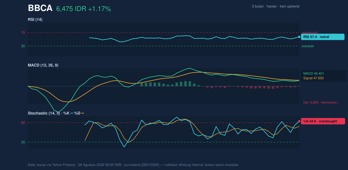 Grafik momentum BBCA