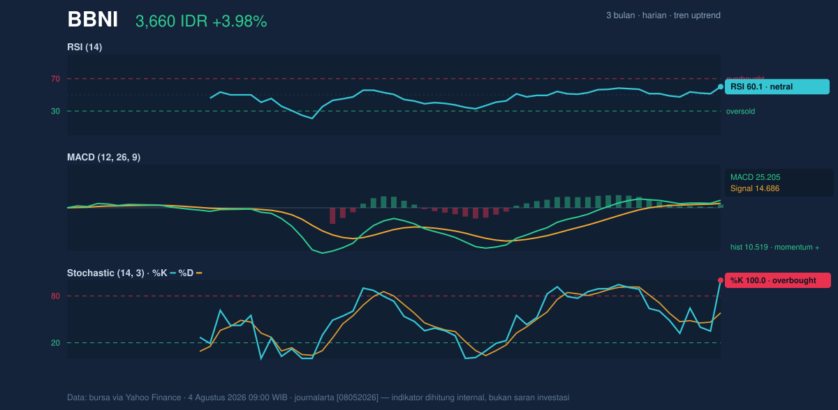 Grafik momentum BBNI