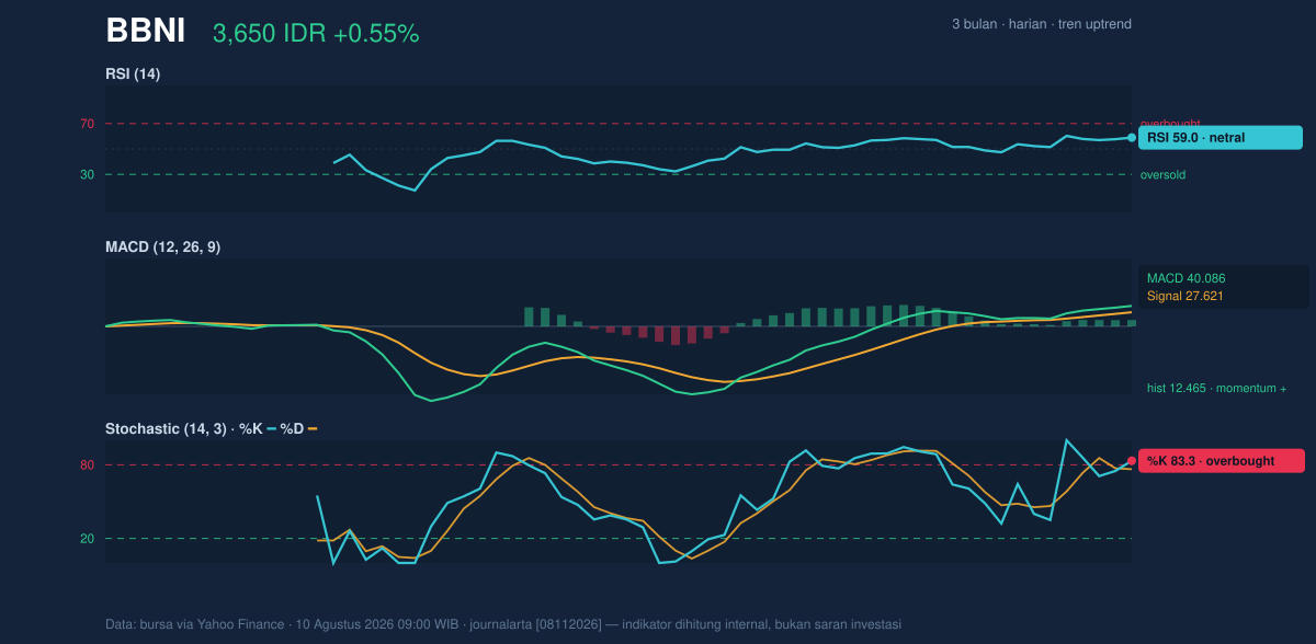 Grafik momentum BBNI