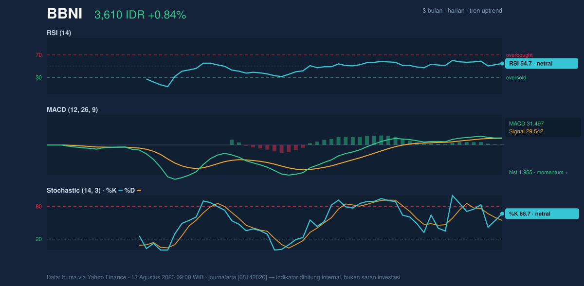 Grafik momentum BBNI