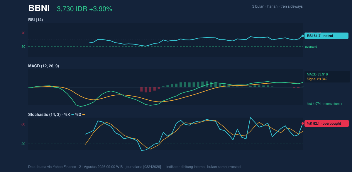 Grafik momentum BBNI