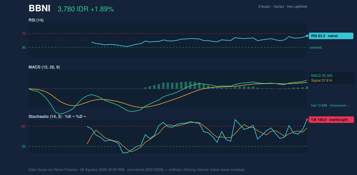 Grafik momentum BBNI