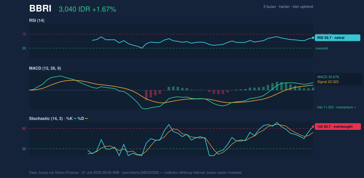 Grafik momentum BBRI