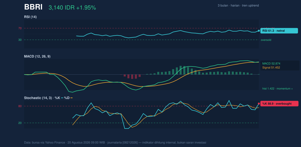 Grafik momentum BBRI