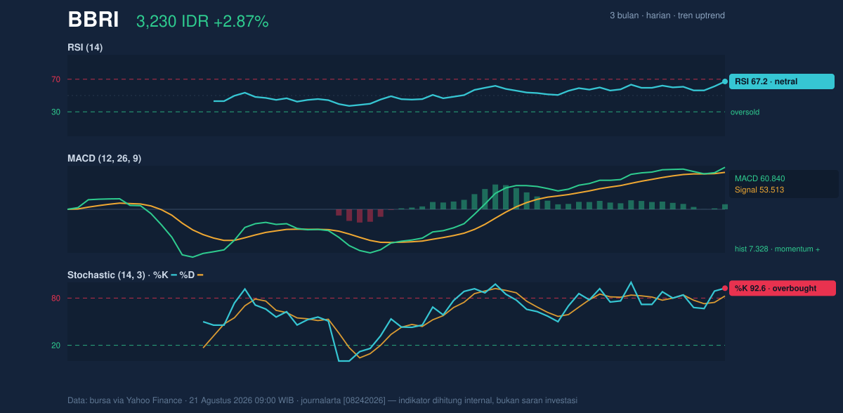 Grafik momentum BBRI