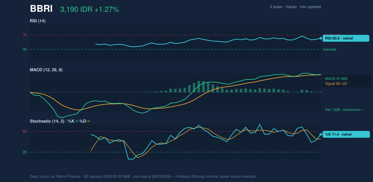 Grafik momentum BBRI