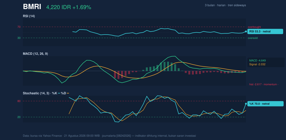 Grafik momentum BMRI