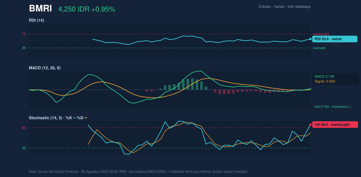 Grafik momentum BMRI