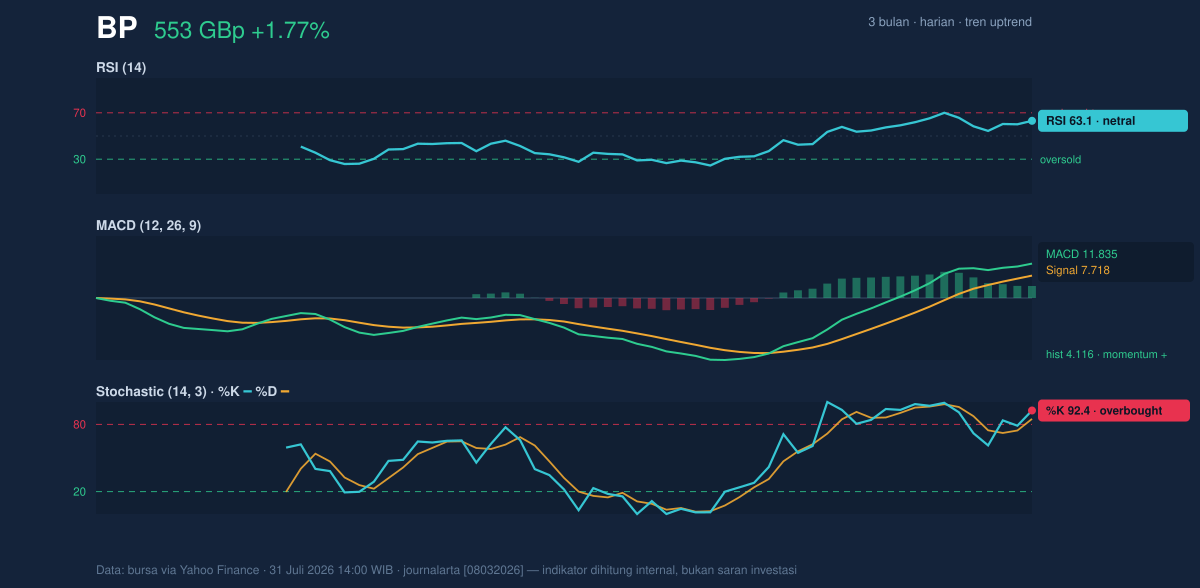 Momentum chart of BP