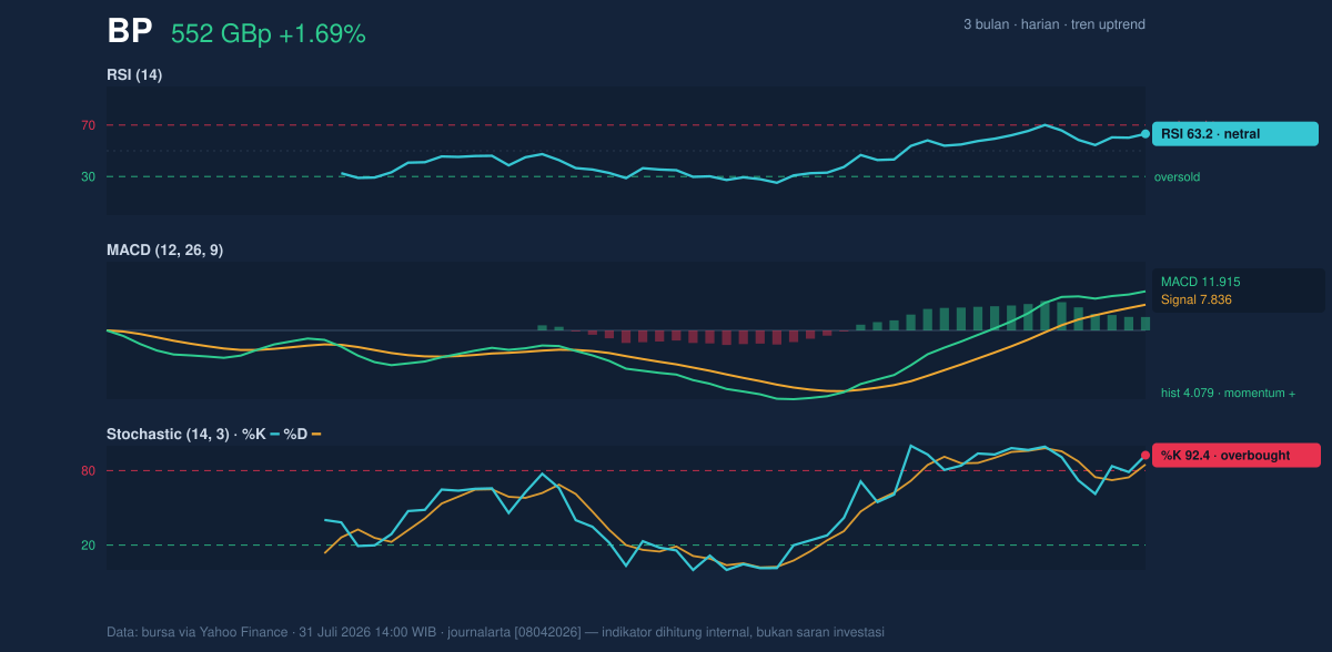Momentum chart of BP