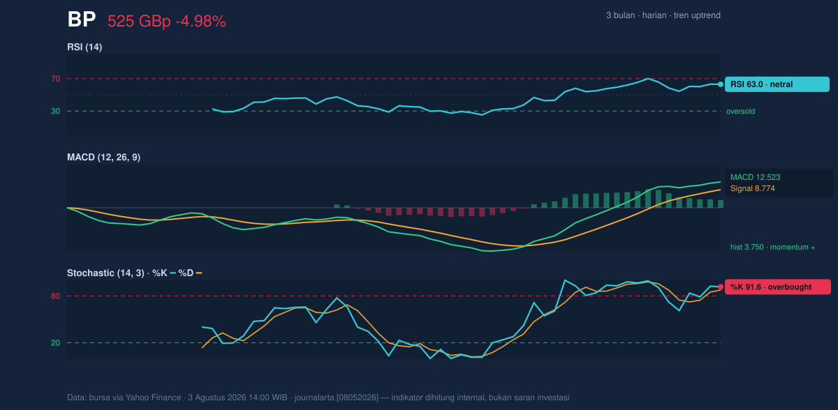 Momentum chart of BP