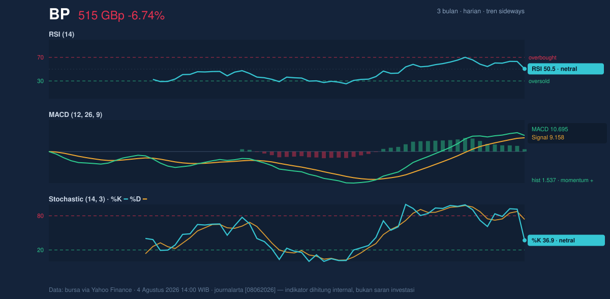 Momentum chart of BP