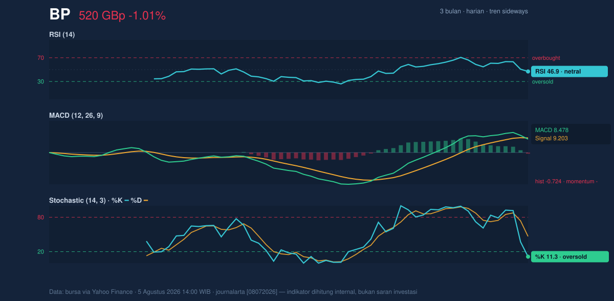 Momentum chart of BP