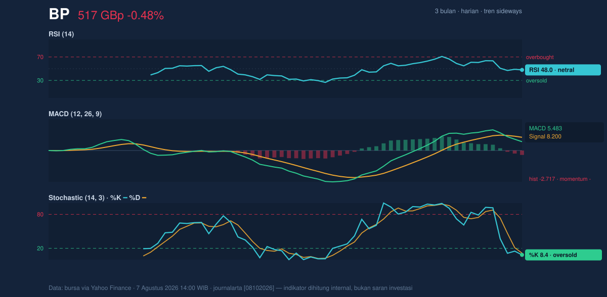 Momentum chart of BP