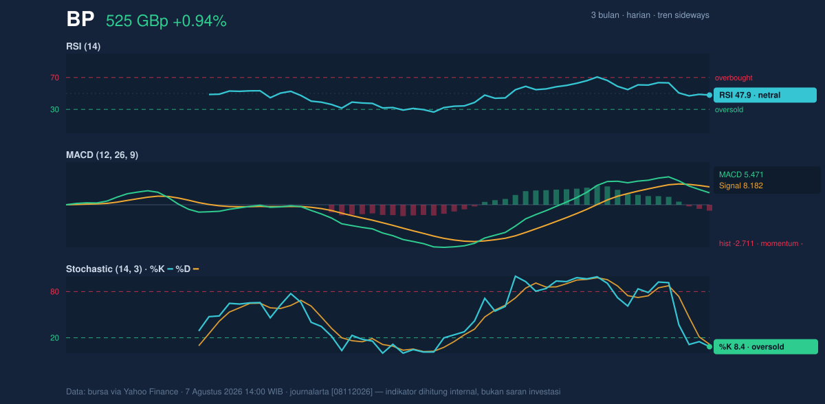 Momentum chart of BP