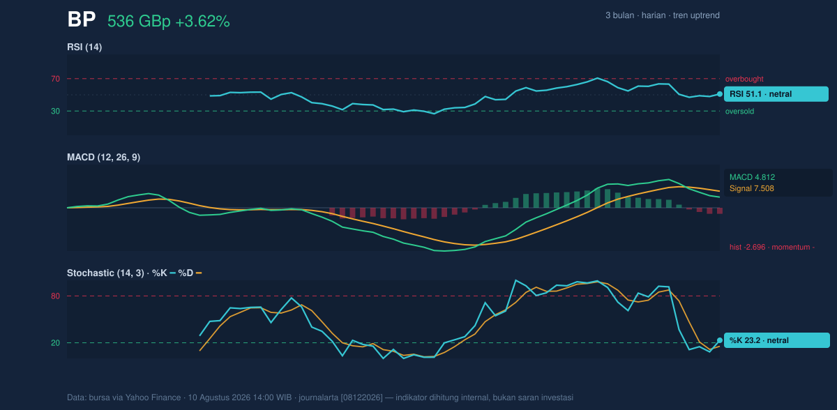 Momentum chart of BP