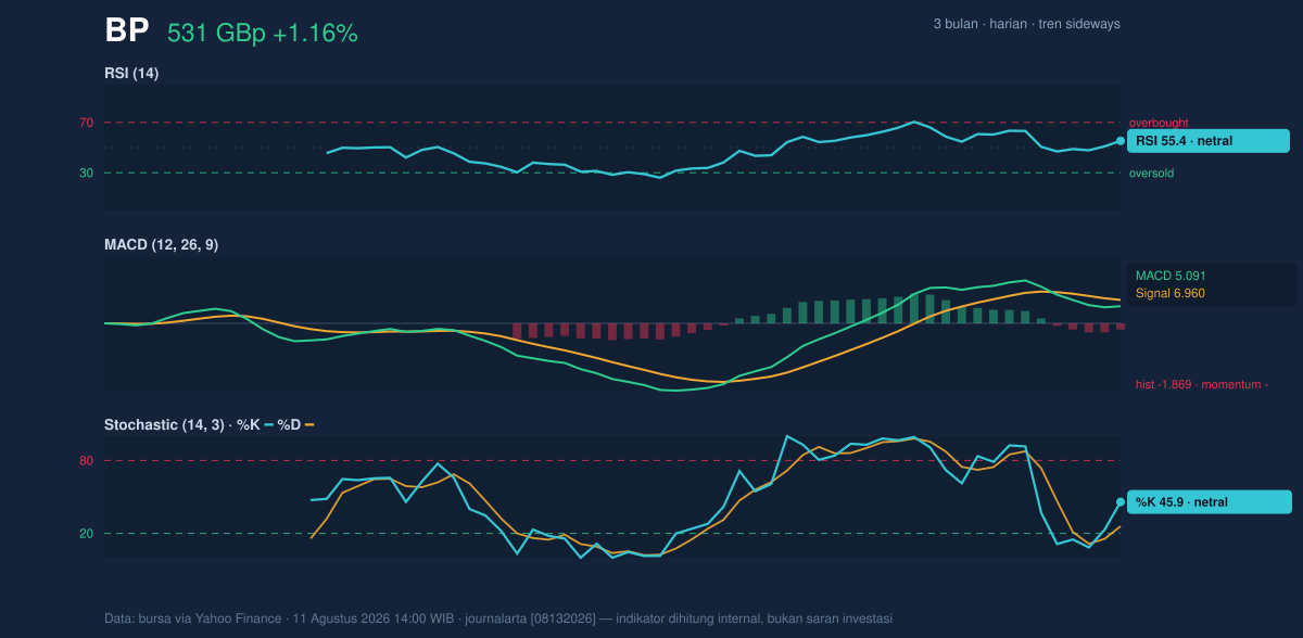 Momentum chart of BP