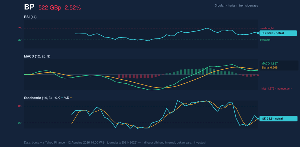 Momentum chart of BP