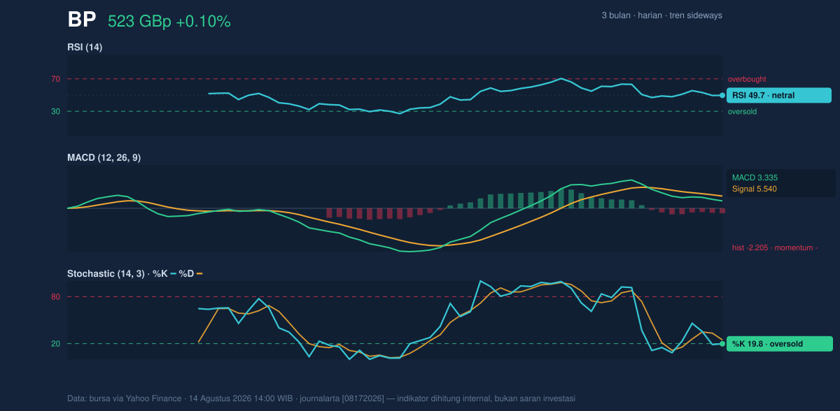 Momentum chart of BP