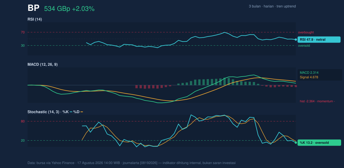 Momentum chart of BP