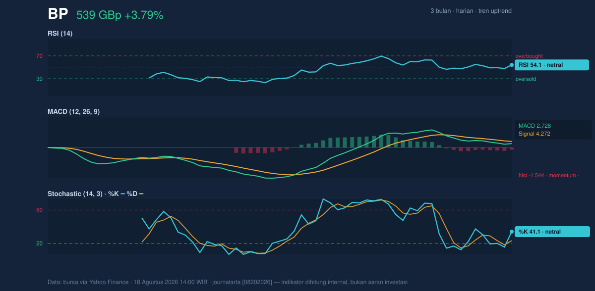 Momentum chart of BP