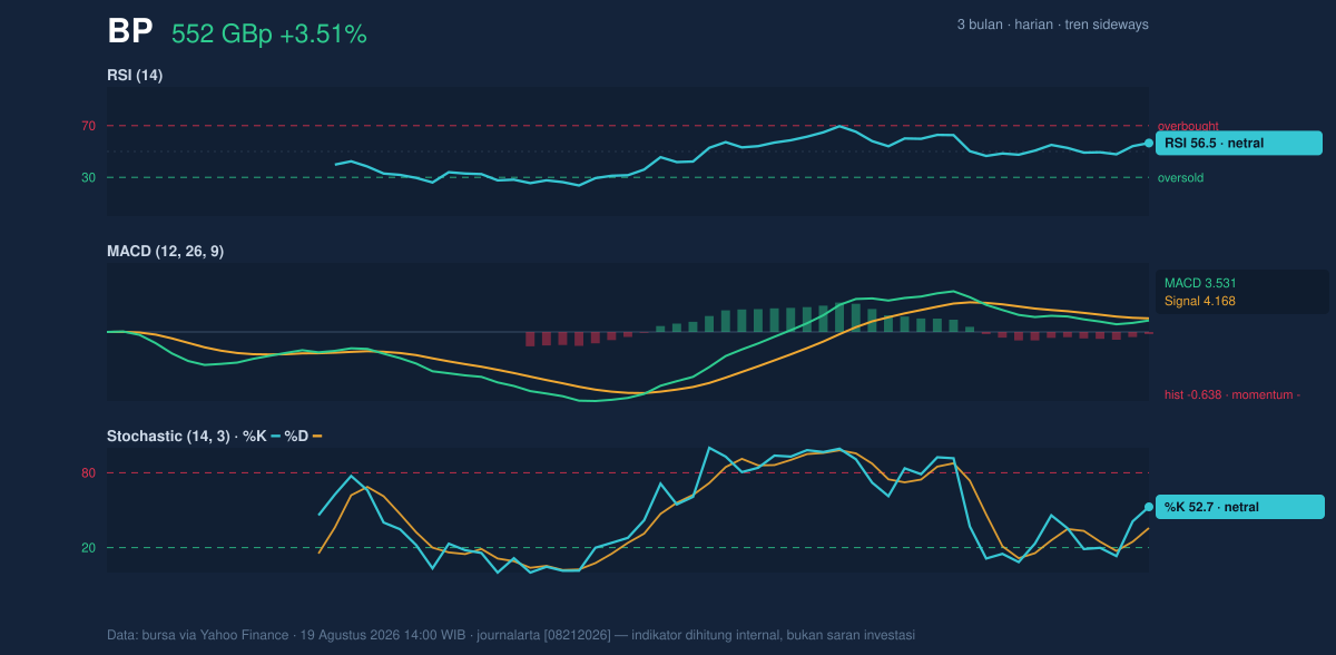 Momentum chart of BP