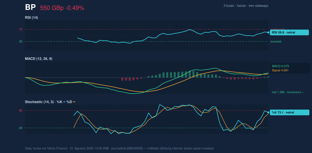 Momentum chart of BP