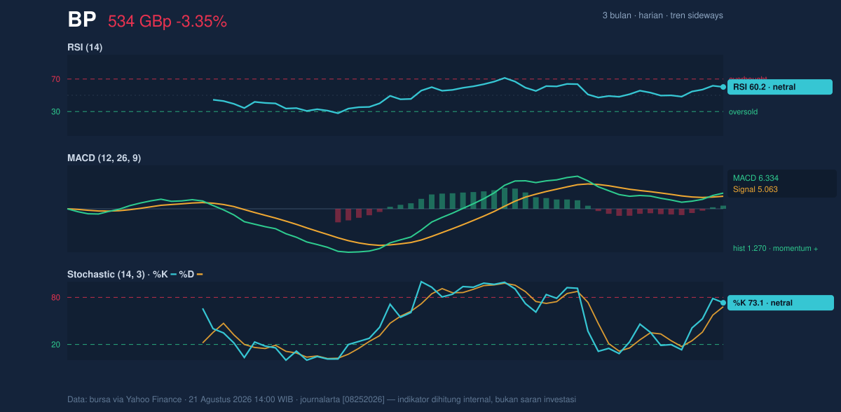 Momentum chart of BP