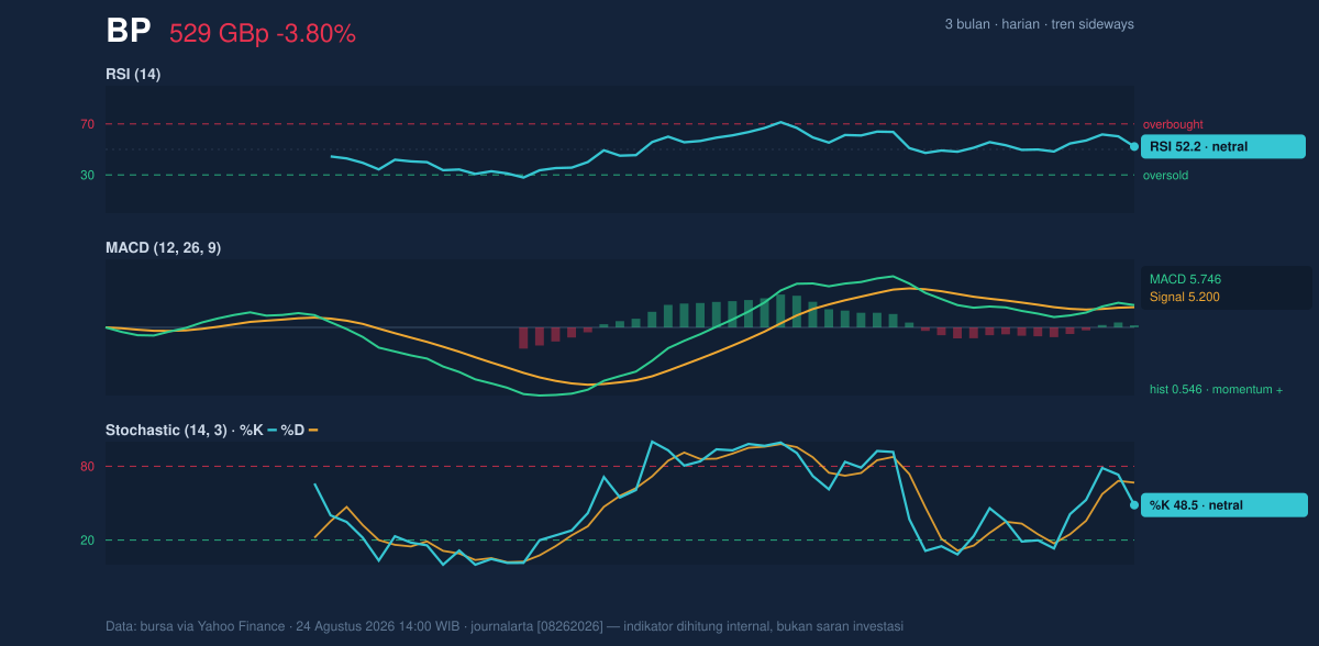 Momentum chart of BP