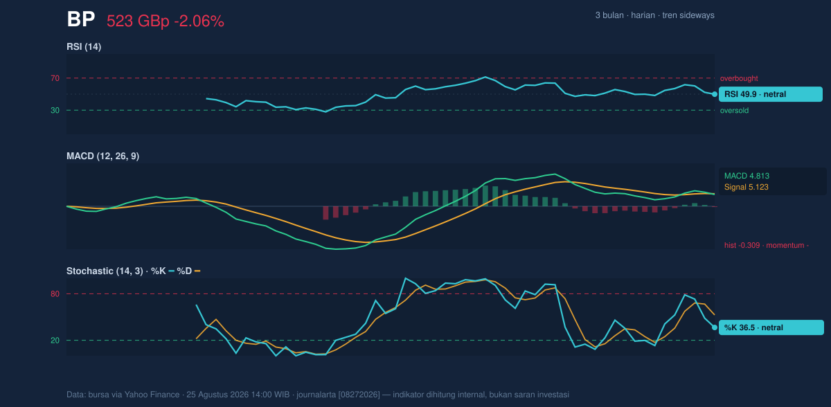 Momentum chart of BP