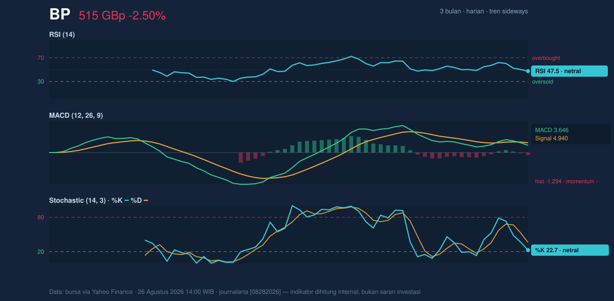 Momentum chart of BP