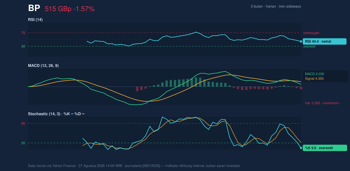 Momentum chart of BP