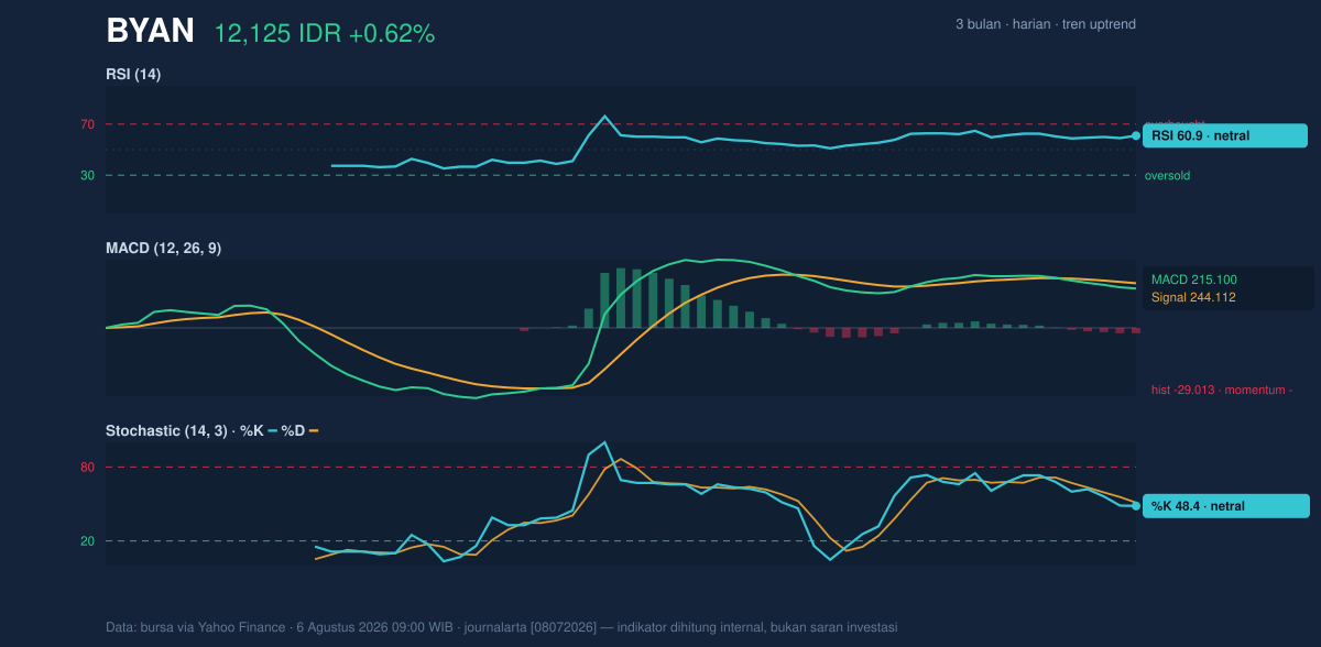 Grafik momentum BYAN