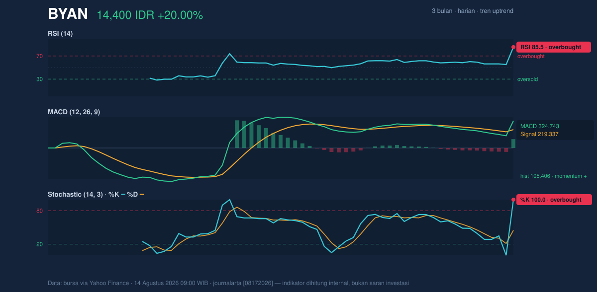 Grafik momentum BYAN
