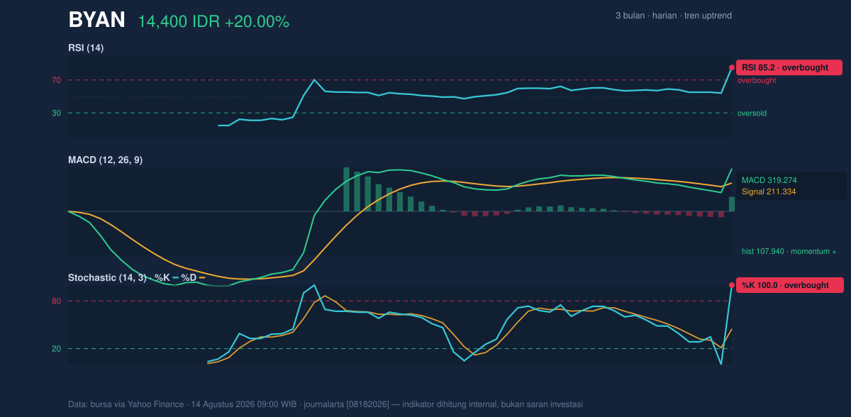 Grafik momentum BYAN