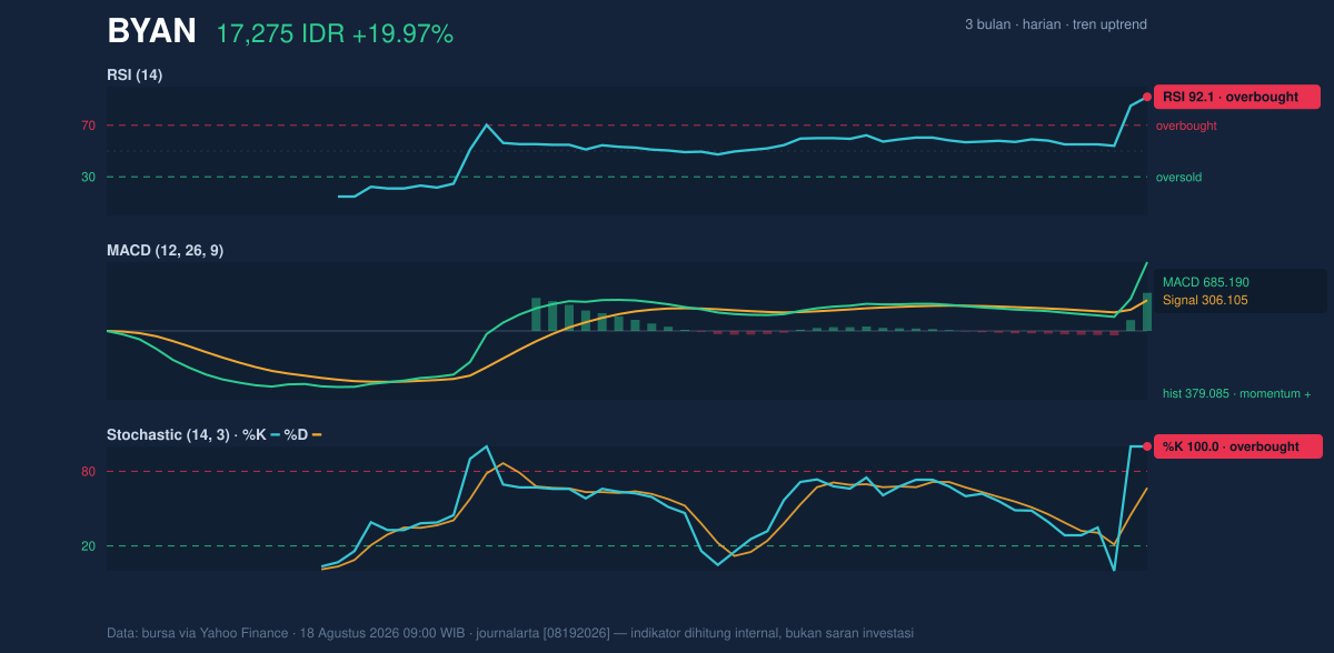 Grafik momentum BYAN