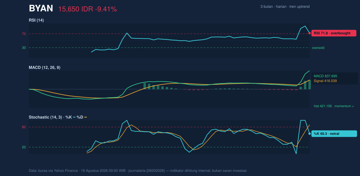 Grafik momentum BYAN